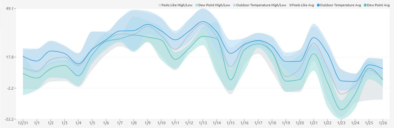 Temperature Chart